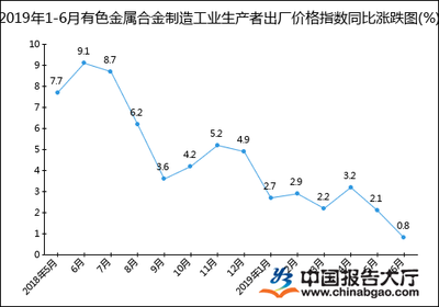 2019年1-6月有色金属合金制造工业生产者出厂价格指数统计分析